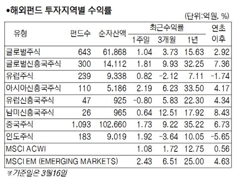 서경펀드닥터 국내 주식형 펀드 한반도 리스크 완화에 297 상승