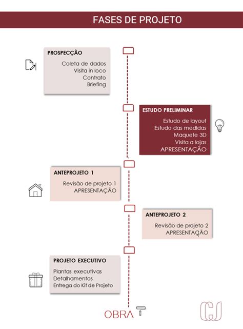 Entenda Todas As Etapas De Um Projeto De Interiores NBKomputer