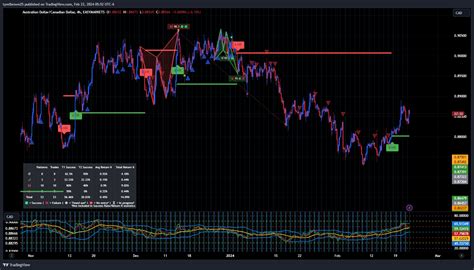 Easymarkets Audcad Chart Image By Tyrelbrown Tradingview