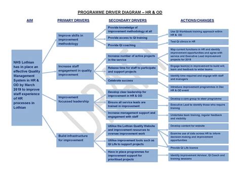 Driver Diagram — Lothian Quality