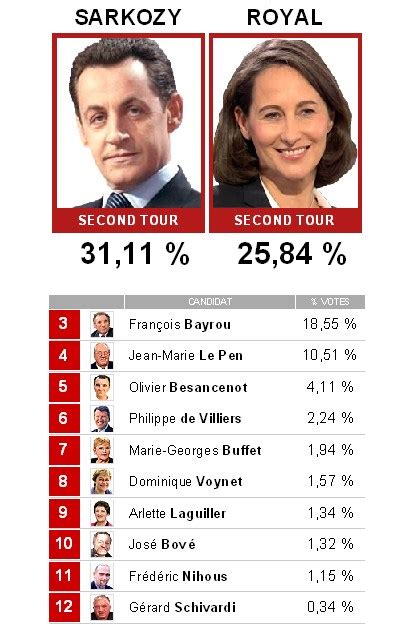 Élection Présidentielle De 2007 Sur Le Choix Du Deuxième Tour Faut Il