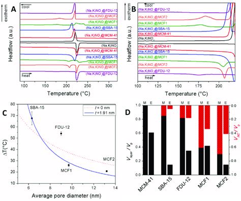 Ab Dsc Analyses Of Nano3 Kno3msn Composites C Determination Of