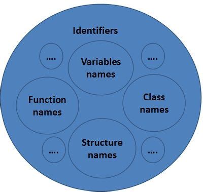 Difference Between Identifier and Variable (with Comparison Chart) - Tech Differences