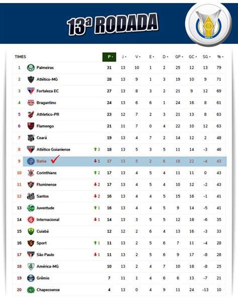 Tabela Da S Rie A Classifica Ao