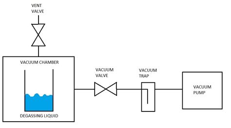 Degasification Chamber System