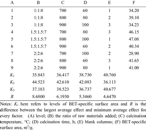 Results Of Orthogonal Experiments Download Scientific Diagram