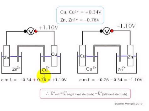 Electrochemical Series 2. Proving Ecell = RHS - LHS - YouTube