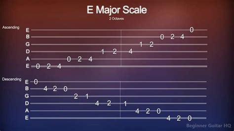 Learning Major Scale Guitar - Guitar Tab, Patterns, and Diagrams ...