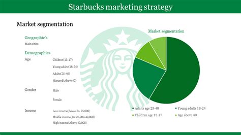 Starbucks Marketing Strategy PPT Templates And Google Slides