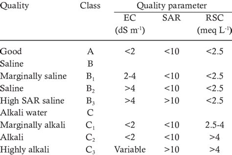 Irrigation Water Quality Classification Download Table