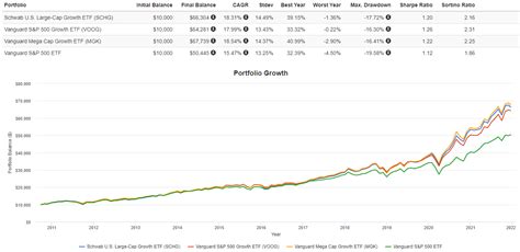 Schwab U S Large Cap Growth ETF Expensive Among Peers NYSEARCA SCHG