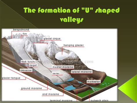 U Shaped Valleys