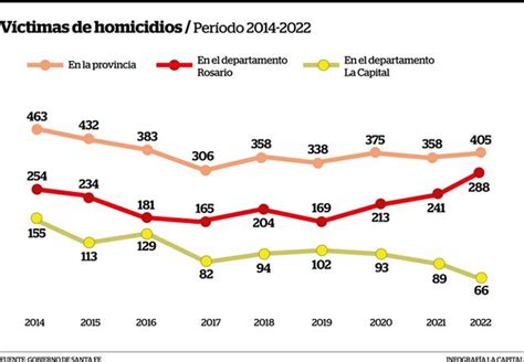 Rosario y Santa Fe dos polos opuestos en las estadísticas de