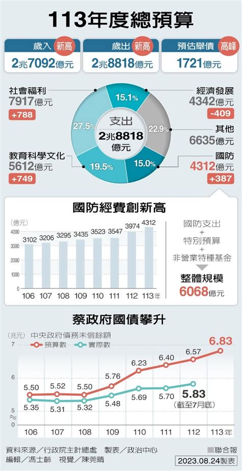 Re [新聞] 明年志願役劇減 「預算員額」少5千人 Ptt Hito