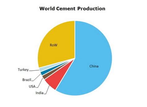 Cement 2024 World Market Review And Forecast To 2033