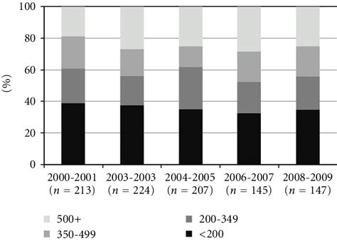 CD4 cell count (cells/mm 3 ) by period of HIV diagnosis, the HIV ...