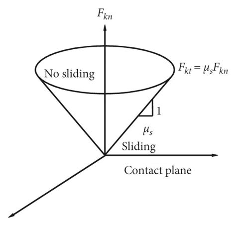 A 3d Contact Friction Model And B Sliding Limit Download Scientific Diagram