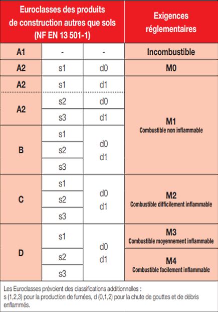 Protection Passive Incendie Classification au Feu des Bâtiments Projiso