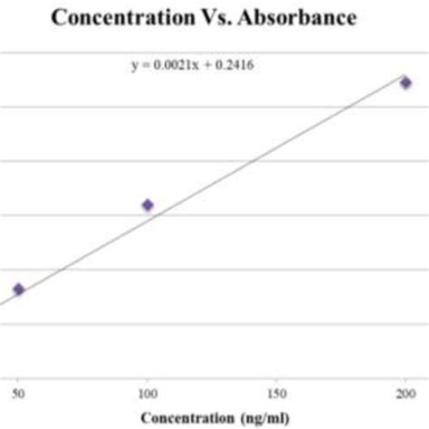 Concentration Vs Absorbance Chart Representing The Standard Curve For Download Scientific