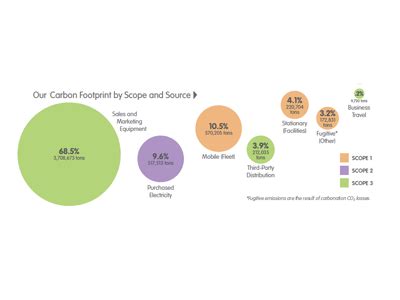 Carbon Footprint Breakdown Illustration by Carla Pileggi on Dribbble