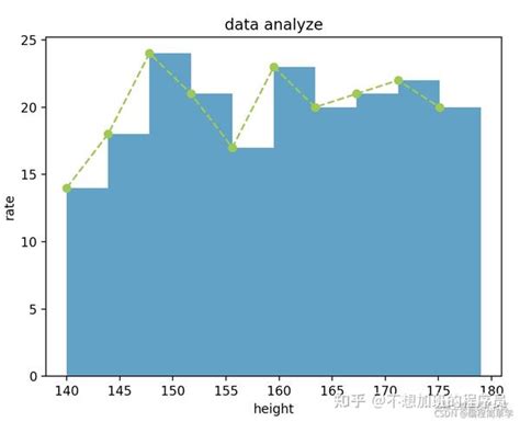 超详细的python Matplotlib 绘制直方图 赶紧收藏 知乎