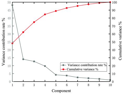 Variance Contribution Rate And Its Cumulative Contribution Rate