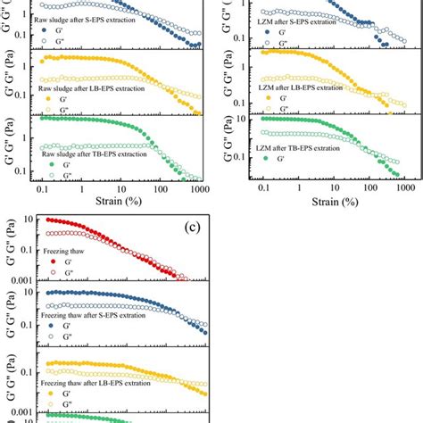 Dynamic Strain Sweep Curve A Raw Sludge B Sludge Conditioned By