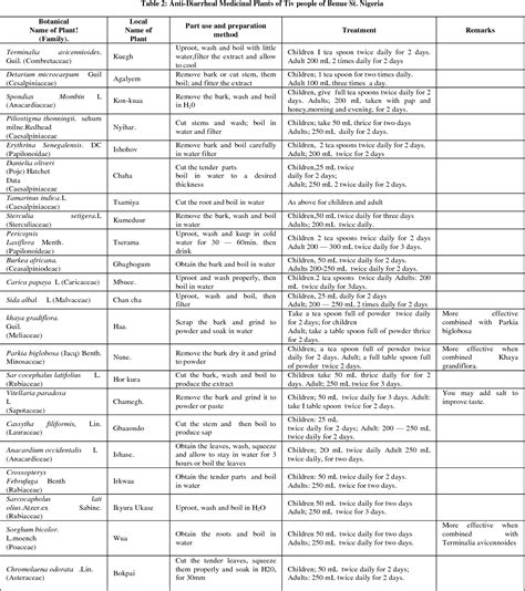 Table From Ethnobotanical Survey Of Anti Diarrheal Medicinal Plants