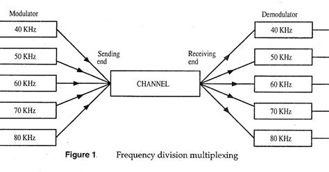 Data Communication And Networking Technology Frequency Division Multiplexing Fdm