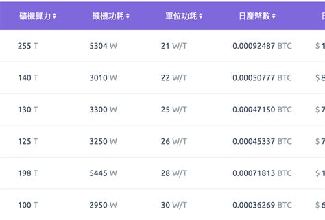 比特幣算力創歷史新高！下次挖礦哈希難度調整恐暴增 7 動區動趨 最具影響力的區塊鏈新聞媒體