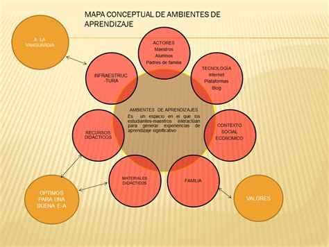 Mapa Conceptual Ambientes De Aprendizaje Mind Map Images