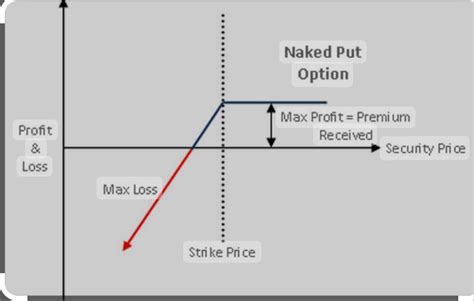 Understanding Covered Naked Options Contracts