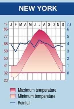 Climate Chart | Stephen Ramsay Cartography | Stephen Ramsay