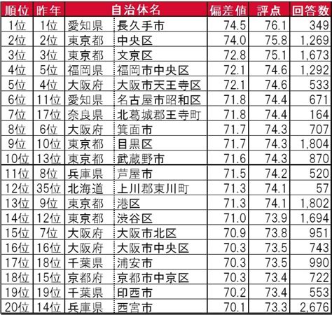 「いい部屋ネット街の住みここち＆住みたい街ランキング2022＜全国版＞」｜土地活用のことなら 大東建託