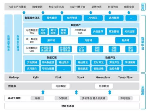 一文读懂数据中台！附6大行业解决方案架构图 大数据