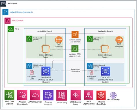 Best Practices From Navisite For Running Amazon Rds Custom With Oracle