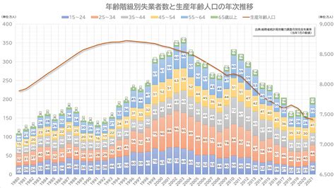 年齢階級別失業者数・完全失業率と生産年齢人口の年次推移 – graphl