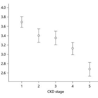 The mean and 95% CI of FT3 in CKD stage. CKD stage 1: eGFR ≥90 mL/min ...