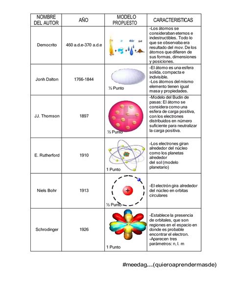 Modelos Atomicos PDF