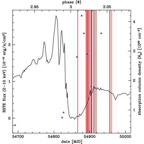 Rxte Lightcurve Of Carinae In The Kev Energy Range From