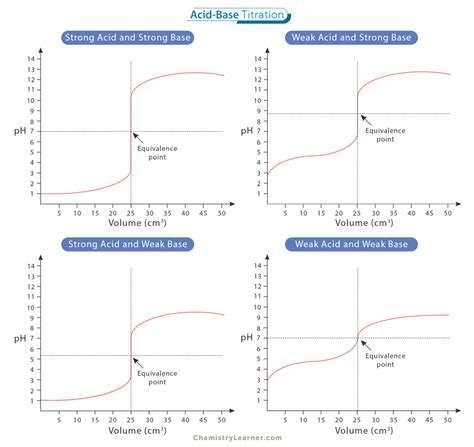 Acid Base Titration Definition Theory And Curves