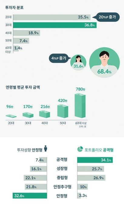 로보어드바이저 파운트 20대·여성 투자자 비중 높아져 네이트 뉴스