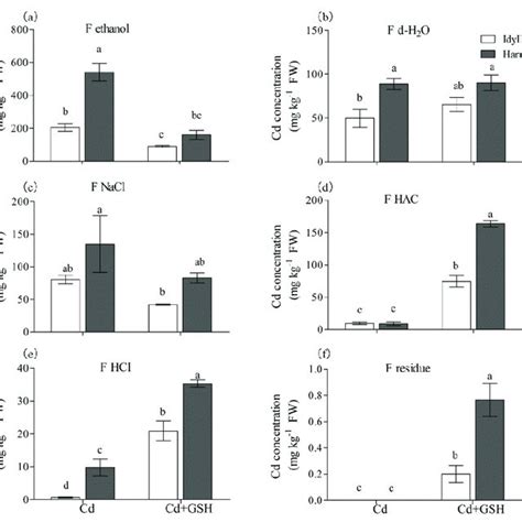 The Effect Of Gsh On The Cd Concentration In Plant Roots A Shoots