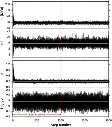 Trace Plots Of The MCMC Chains For The Four Parameters Sampled From The