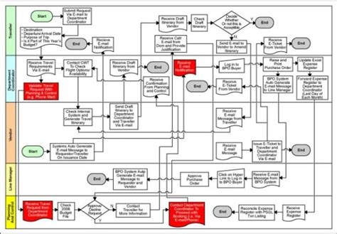 Design Flowchart Process Maps Workflows Expert On Both Lucid Chart