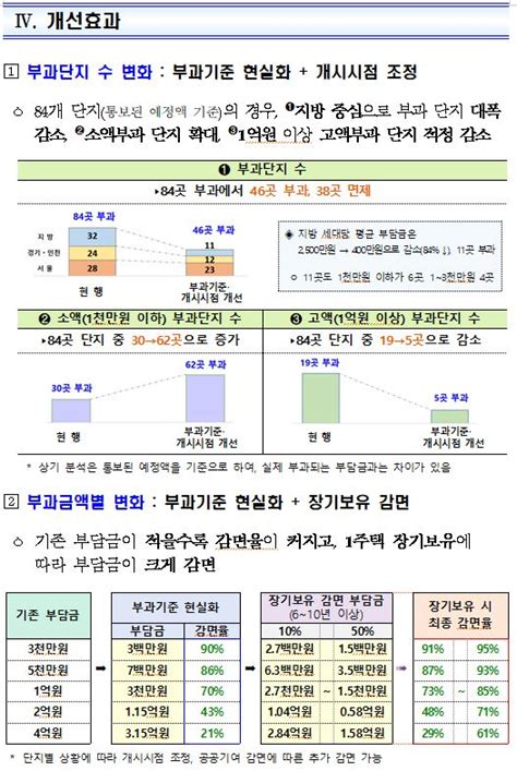 재건축 초과이익환수제도 개선안에 대하여누구를 위한 제도인가 네이버 블로그