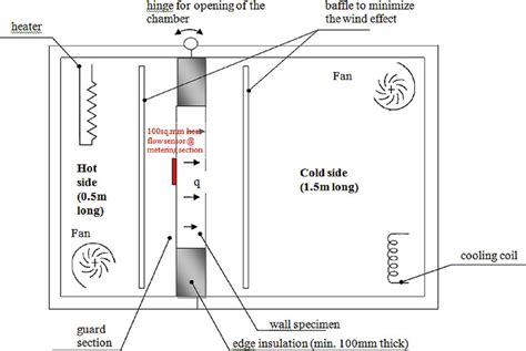 Schematic Diagram Of Thermal Conductivity Experimental Set Up Download Scientific Diagram