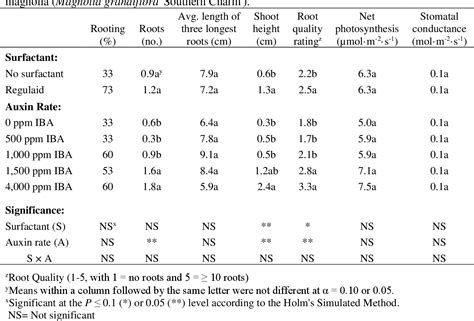 Table 2 From Evaluation Of Surfactants For Use In One Time Foliar Auxin