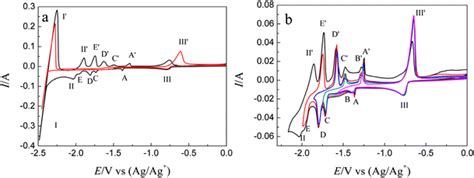 A Cyclic Voltammograms Obtained In LiCl KCl ZnCl2 Melts Before Red