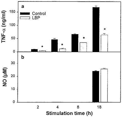 Kinetics Of TNF A And NO B Induced By LPS Exudate Peritoneal Mouse